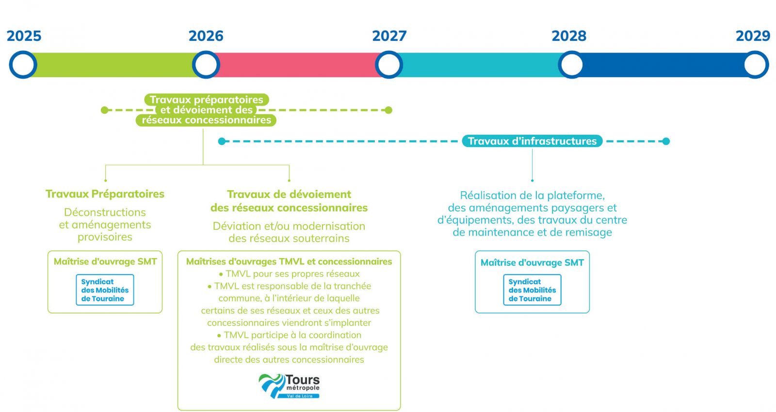Frise chronologique du déroulement prévu des travaux